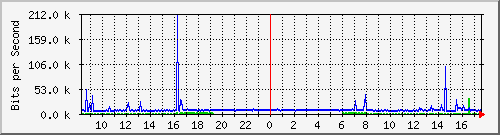 10.254.10.250_8 Traffic Graph