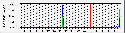 10.254.14.250_2 Traffic Graph