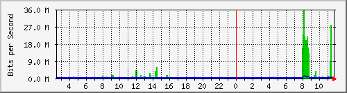 10.254.14.250_21 Traffic Graph