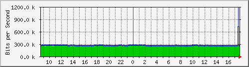 10.254.14.250_24 Traffic Graph