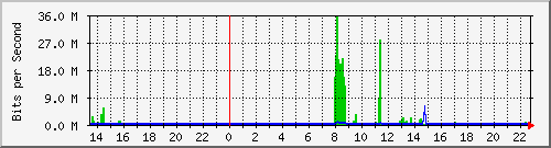 10.254.14.250_25 Traffic Graph