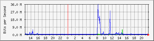 10.254.14.250_26 Traffic Graph