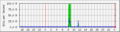 10.254.14.250_8 Traffic Graph