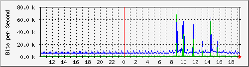 10.254.17.250_11 Traffic Graph