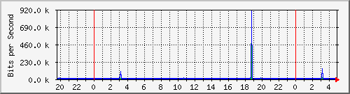 10.254.17.250_12 Traffic Graph