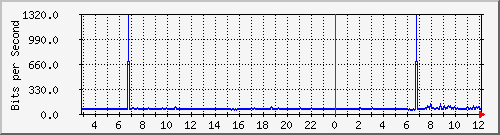 10.254.17.250_13 Traffic Graph