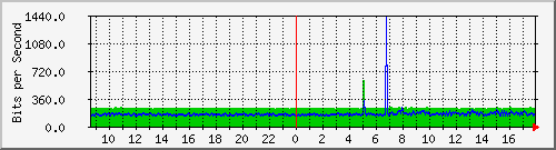 10.254.17.250_14 Traffic Graph