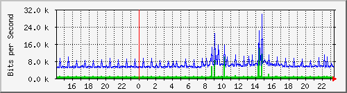 10.254.17.250_2 Traffic Graph