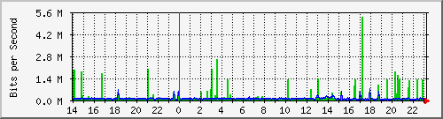 10.254.17.250_22 Traffic Graph