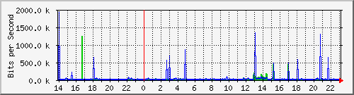10.254.17.250_27 Traffic Graph