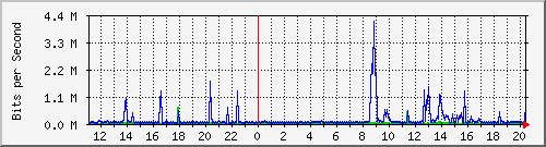10.254.17.250_28 Traffic Graph