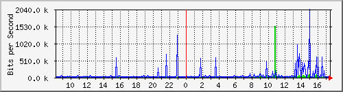 10.254.17.250_3 Traffic Graph