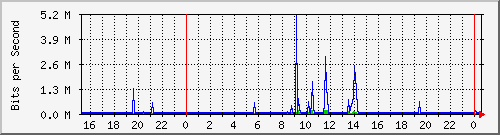 10.254.17.250_5 Traffic Graph