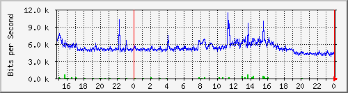 10.254.17.251_1 Traffic Graph