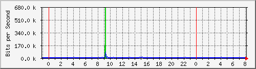 10.254.17.251_16 Traffic Graph
