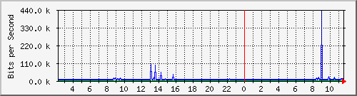 10.254.17.251_2 Traffic Graph