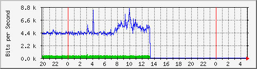 10.254.17.251_22 Traffic Graph