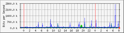 10.254.17.251_23 Traffic Graph