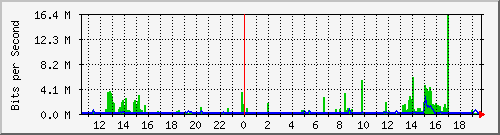 10.254.17.251_54 Traffic Graph