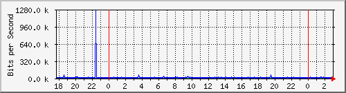 10.254.17.251_6 Traffic Graph