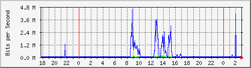 10.254.17.251_7 Traffic Graph