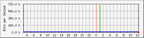 10.254.3.100_1 Traffic Graph
