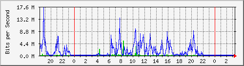 10.254.3.100_22 Traffic Graph