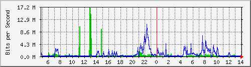 10.254.3.100_23 Traffic Graph