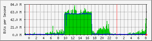 10.254.3.100_24 Traffic Graph