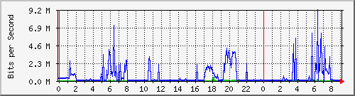 10.254.3.100_26 Traffic Graph