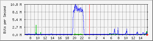 10.254.3.100_27 Traffic Graph