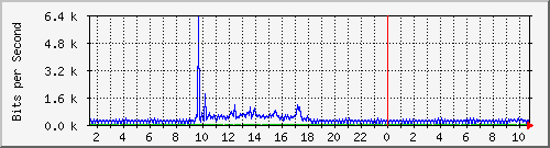 10.254.3.100_3 Traffic Graph