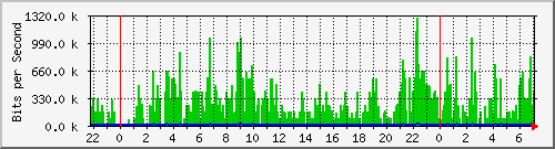 10.254.3.101_13 Traffic Graph