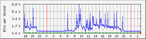 10.254.3.101_14 Traffic Graph