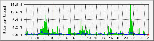 10.254.3.101_24 Traffic Graph