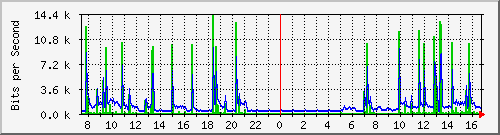 10.254.3.101_8 Traffic Graph
