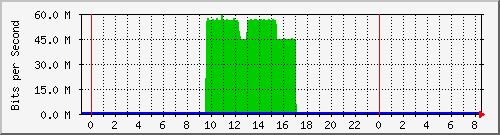 10.254.3.110_21 Traffic Graph
