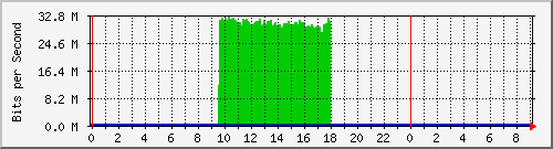 10.254.3.110_22 Traffic Graph