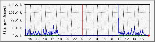 10.254.3.110_23 Traffic Graph