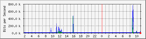 10.254.3.111_3 Traffic Graph