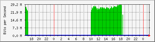 10.254.3.111_7 Traffic Graph