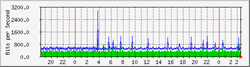 10.254.3.120_0_5 Traffic Graph