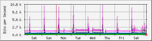 week