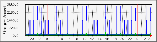 10.254.3.120_0_6 Traffic Graph