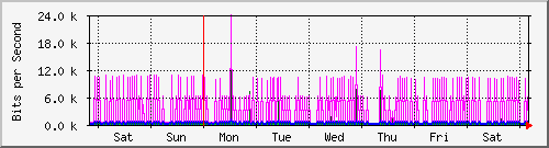 week
