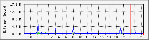 10.254.3.120_0_8 Traffic Graph