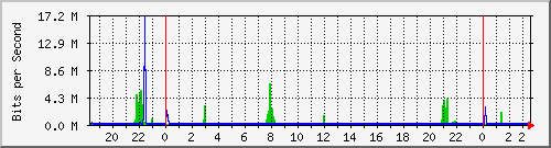 10.254.3.120_0_9 Traffic Graph