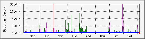 week