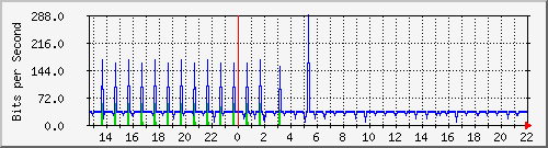 10.254.3.120_5 Traffic Graph