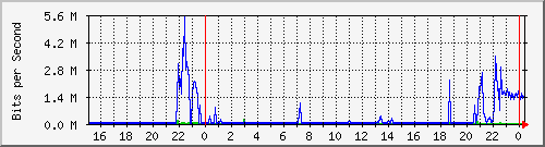 10.254.3.120_8 Traffic Graph